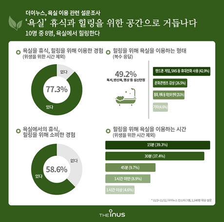 [보도자료] “10명 중 8명, 욕실에서 힐링한다” 더이누스, 욕실 이... 썸네일 이미지